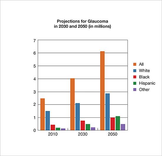 ar chart showing projections for glaucoma prevalence in 2010, 2030, and 2050 by race