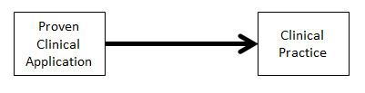 Implementation and Adoption steps: proven clinical application leads to clinical practice