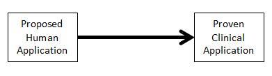 Proposed human application leads to proven clinical application.