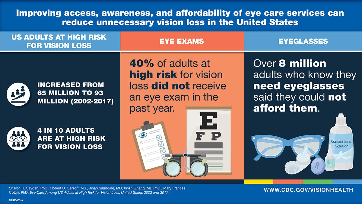 Infographic highlighting study findings; www.cdc.gov/visionhealth