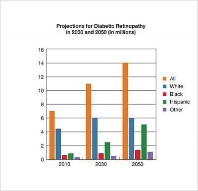 projections graph on diabetic retinopathy
