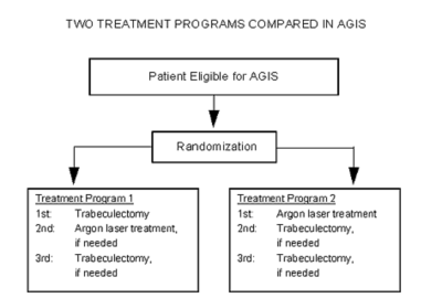 two treatment program diagram