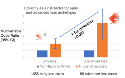 Graph showing that odd ratio for advanced vision loss for African Americans is significantly higher than for non-hispanic whites.